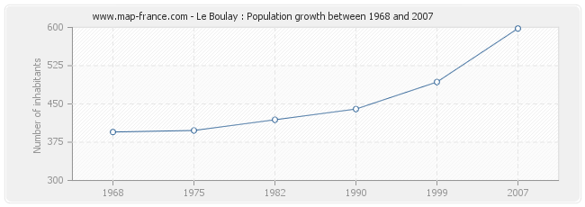 Population Le Boulay